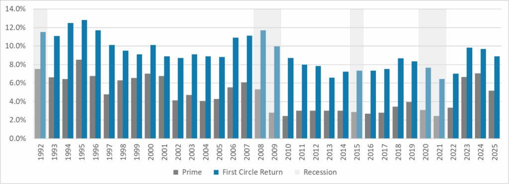 Investors | First Circle Financial